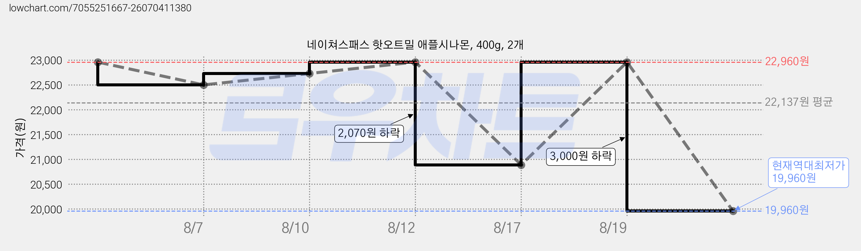 네이쳐스패스 핫오트밀 애플시나몬, 400g, 2개 가격 변동 차트, 현재가 19,960원, 역대최저가