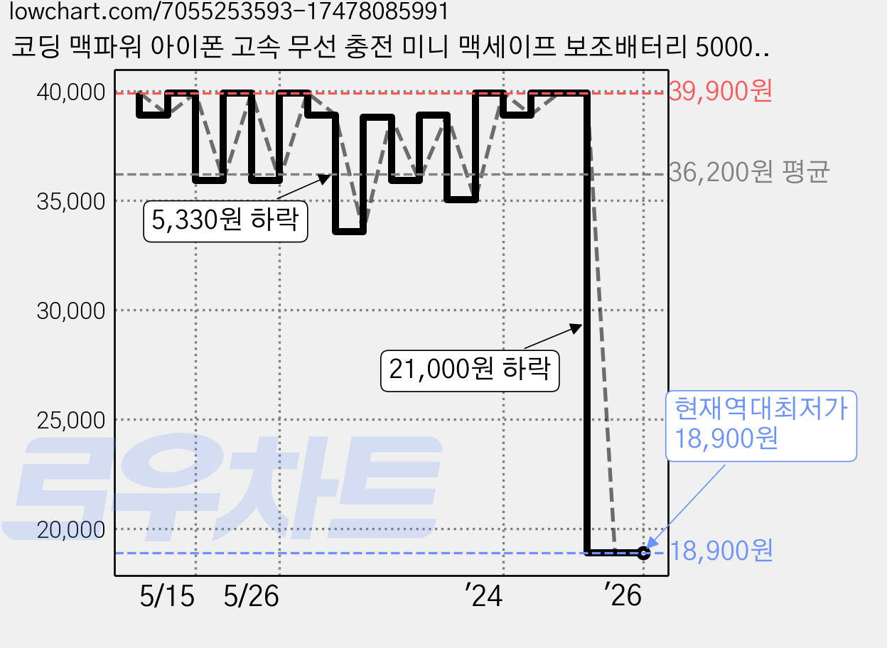 코딩 맥파워 아이폰 고속 무선 충전 미니 맥세이프 보조배터리 5000mAh, KMPB05, 01. 화이트 가격 변동 차트, 현재가 18,900원, 역대최저가