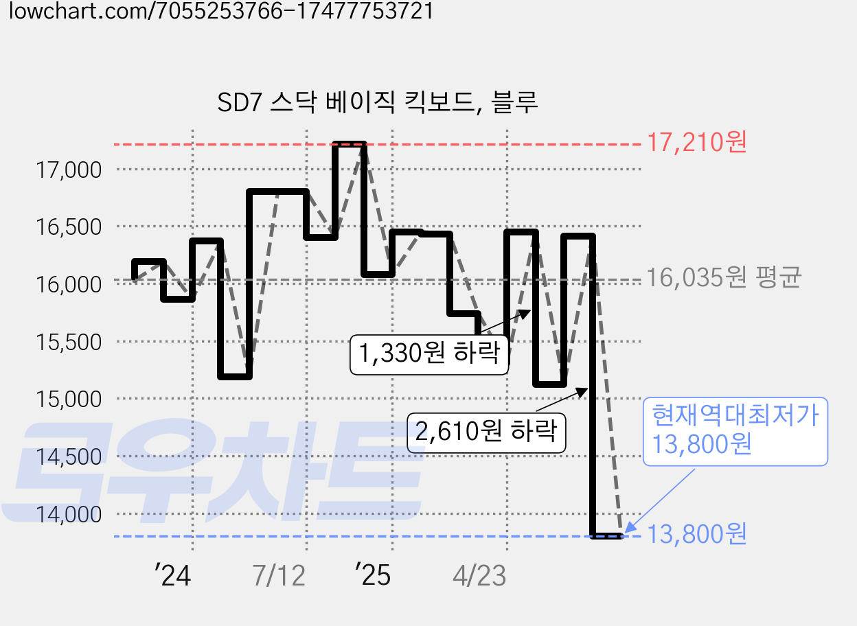 SD7 스닥 베이직 킥보드, 블루 가격 변동 차트, 현재가 13,800원, 역대최저가