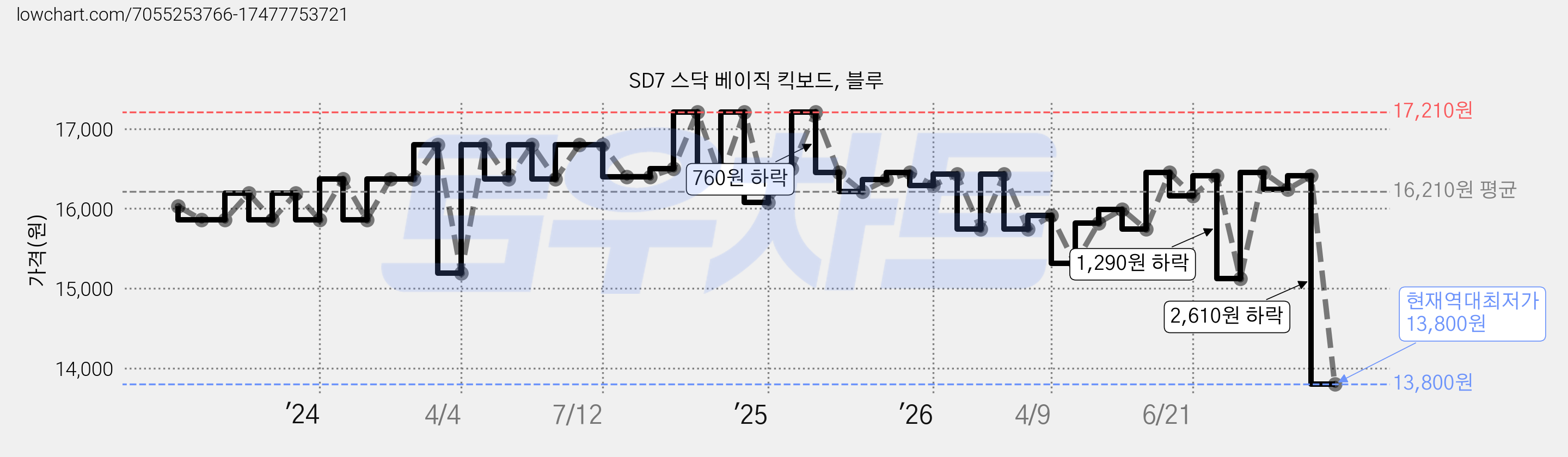 SD7 스닥 베이직 킥보드, 블루 가격 변동 차트, 현재가 13,800원, 역대최저가