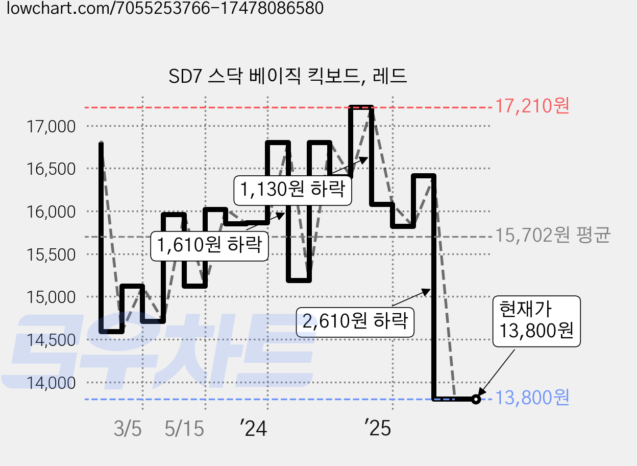 SD7 스닥 베이직 킥보드, 레드 가격 변동 차트, 현재가 13,800원, 관측 최저가 13,560원