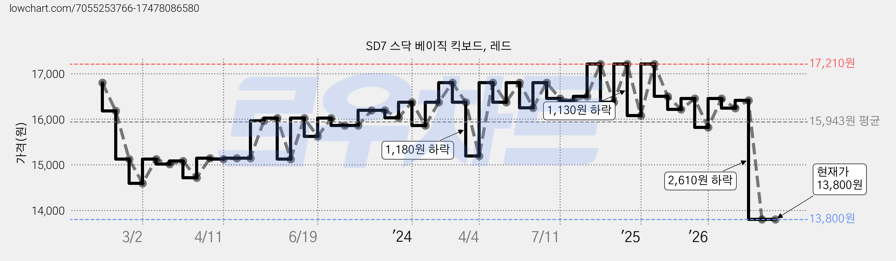 SD7 스닥 베이직 킥보드, 레드 가격 변동 차트, 현재가 13,800원, 관측 최저가 13,560원