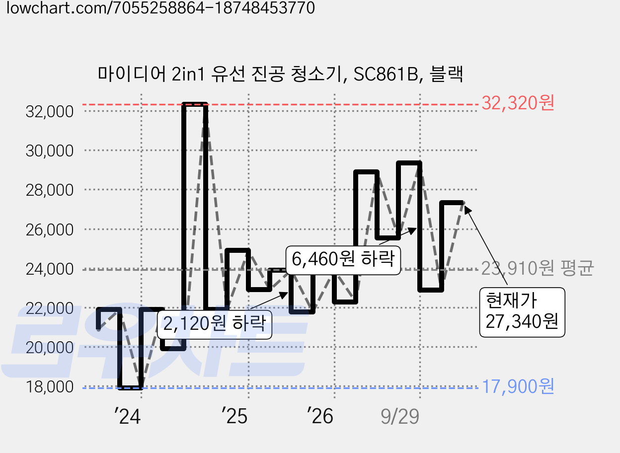 마이디어 2in1 유선 진공 청소기, SC861B, 블랙 가격 변동 차트, 현재가 27,340원, 관측 최저가 16,900원