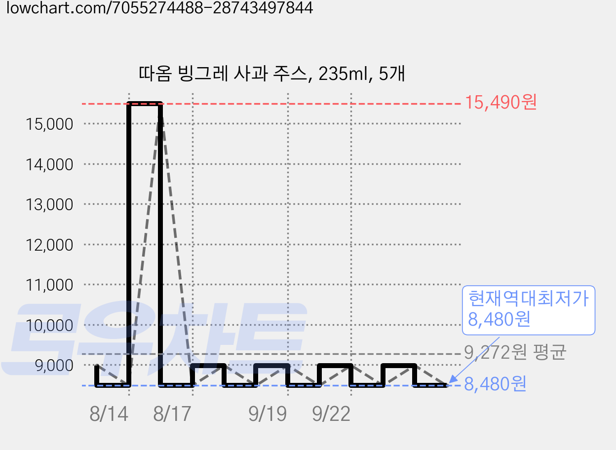 따옴 빙그레 사과 주스, 235ml, 5개 가격 변동 차트, 현재가 8,480원, 역대최저가