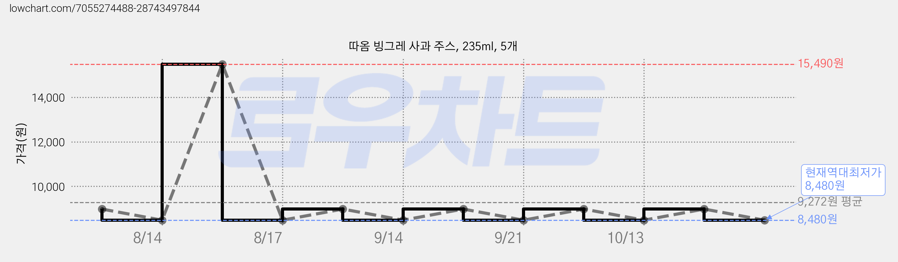 따옴 빙그레 사과 주스, 235ml, 5개 가격 변동 차트, 현재가 8,480원, 역대최저가