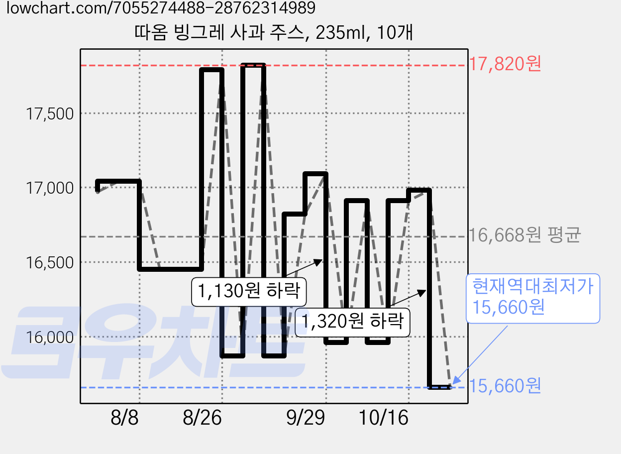 따옴 빙그레 사과 주스, 235ml, 10개 가격 변동 차트, 현재가 15,660원, 역대최저가