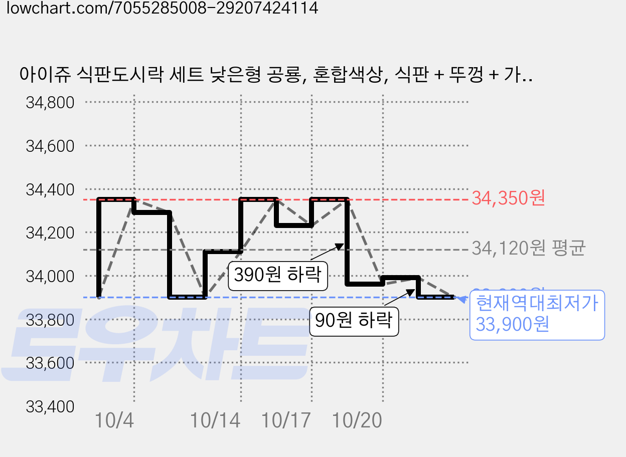 아이쥬 식판도시락 세트 낮은형 공룡, 혼합색상, 식판 + 뚜껑 + 가방, 3세트 가격 변동 차트, 현재가 33,900원, 역대최저가
