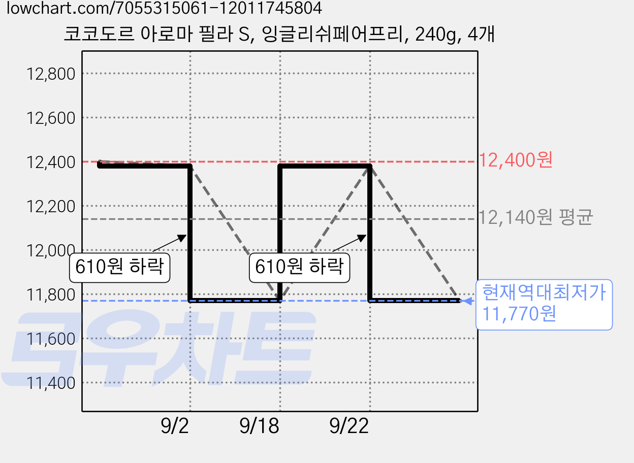코코도르 아로마 필라 S, 잉글리쉬페어프리, 240g, 4개 가격 변동 차트, 현재가 11,770원, 역대최저가