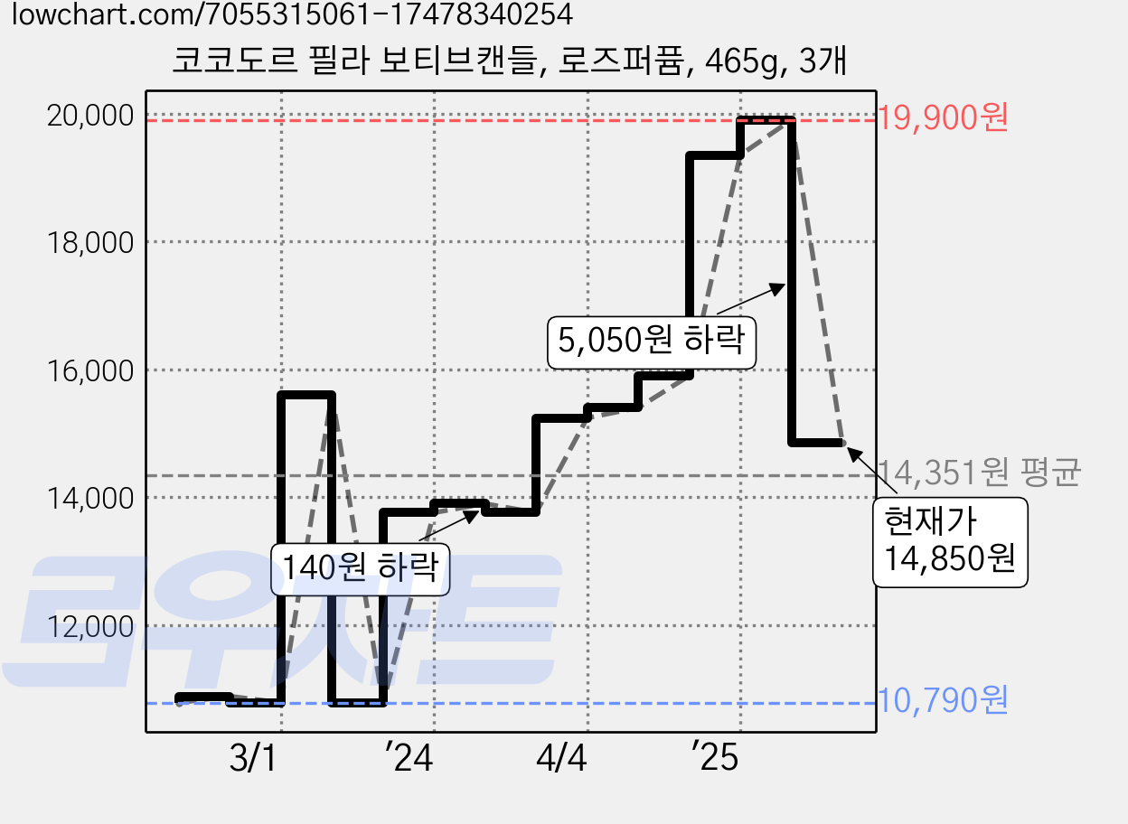코코도르 필라 보티브캔들, 로즈퍼퓸, 465g, 3개 가격 변동 차트, 현재가 14,850원, 관측 최저가 10,790원