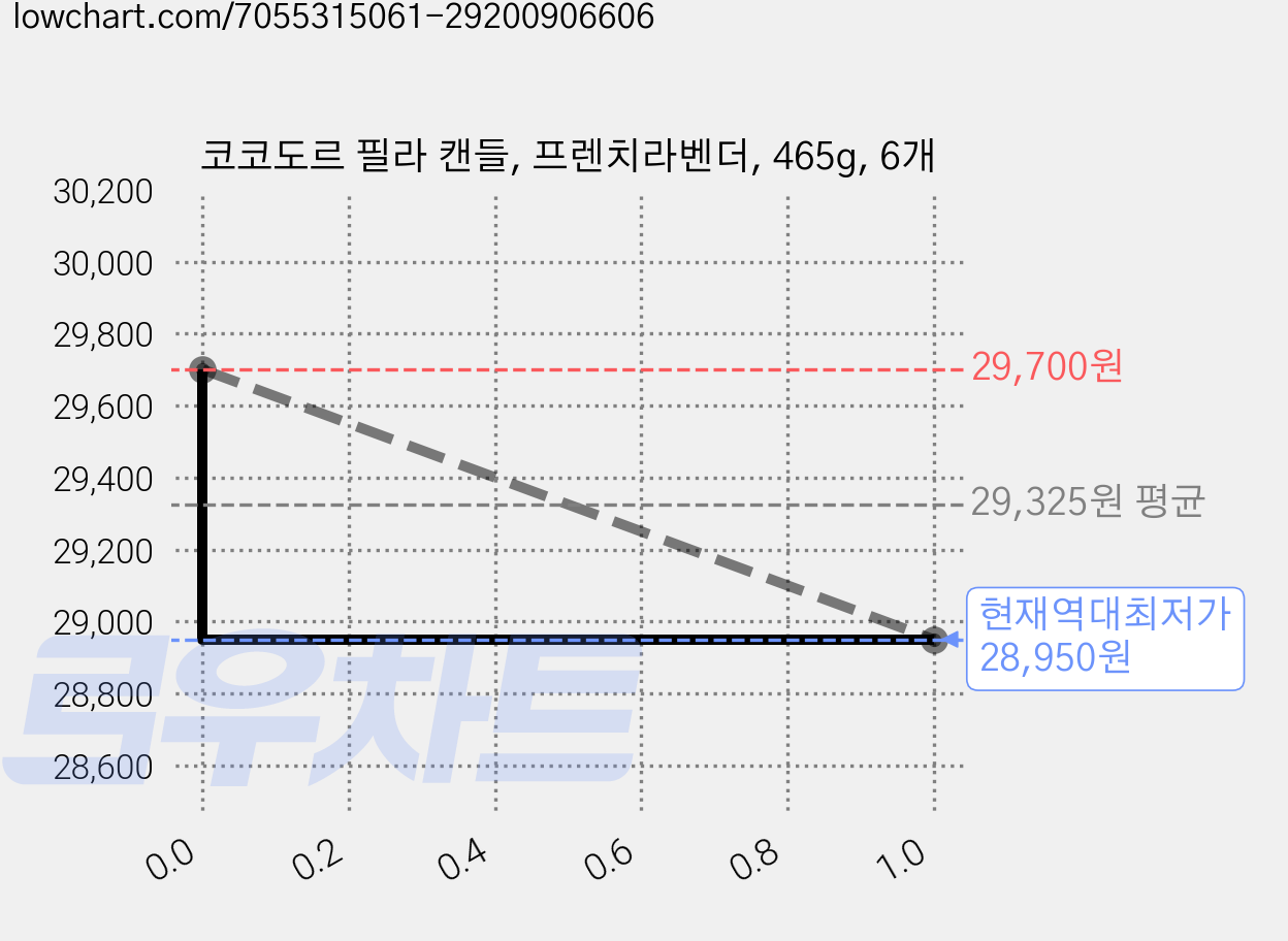 코코도르 필라 캔들, 프렌치라벤더, 465g, 6개 가격 변동 차트, 현재가 28,950원, 역대최저가