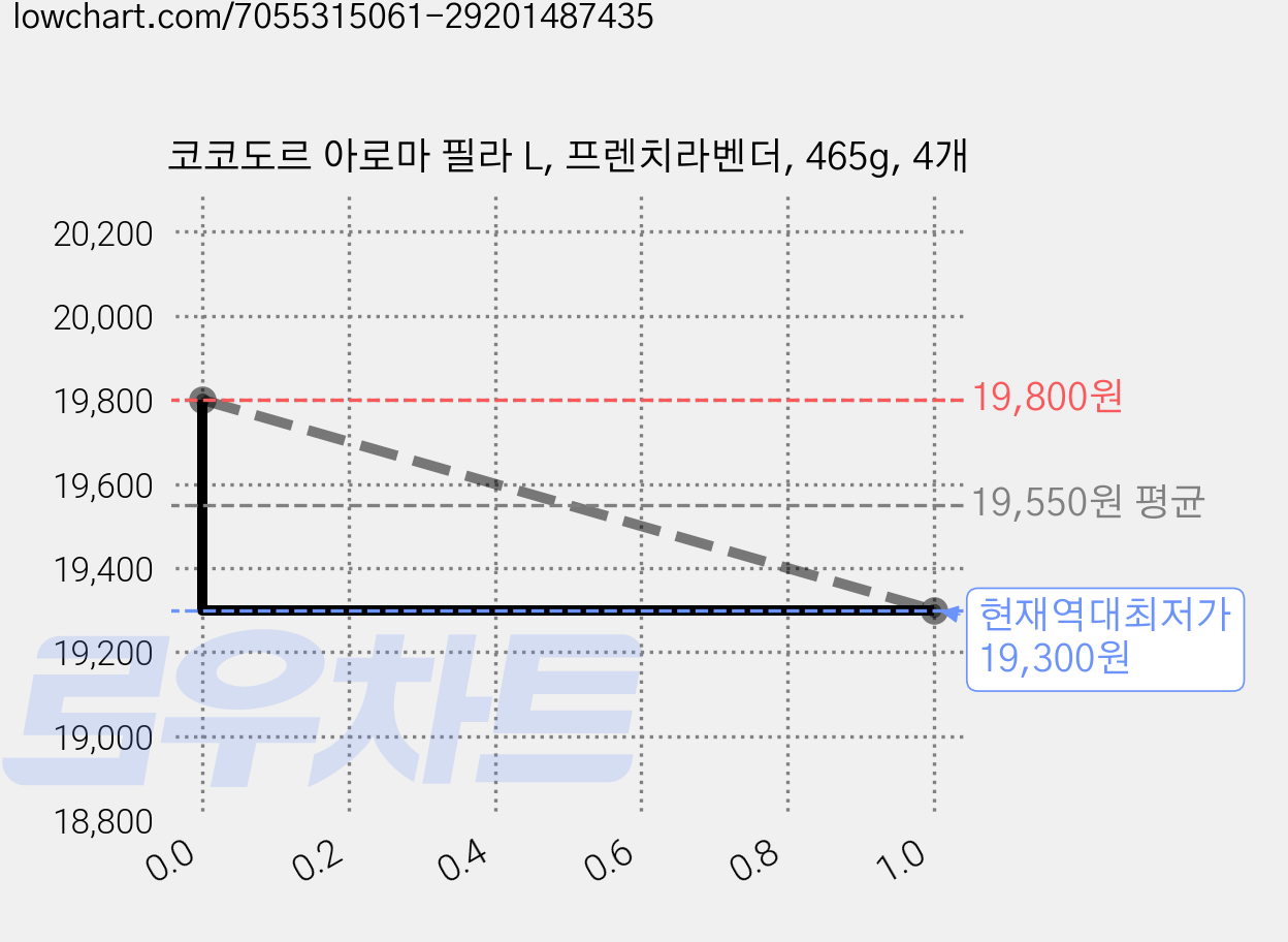 코코도르 아로마 필라 L, 프렌치라벤더, 465g, 4개 가격 변동 차트, 현재가 19,300원, 역대최저가