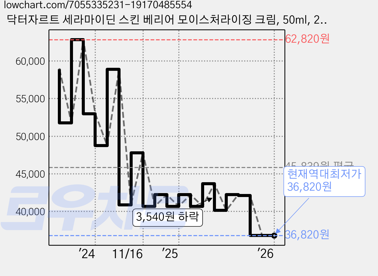 닥터자르트 세라마이딘 스킨 베리어 모이스처라이징 크림, 50ml, 2개 가격 변동 차트, 현재가 36,820원, 역대최저가