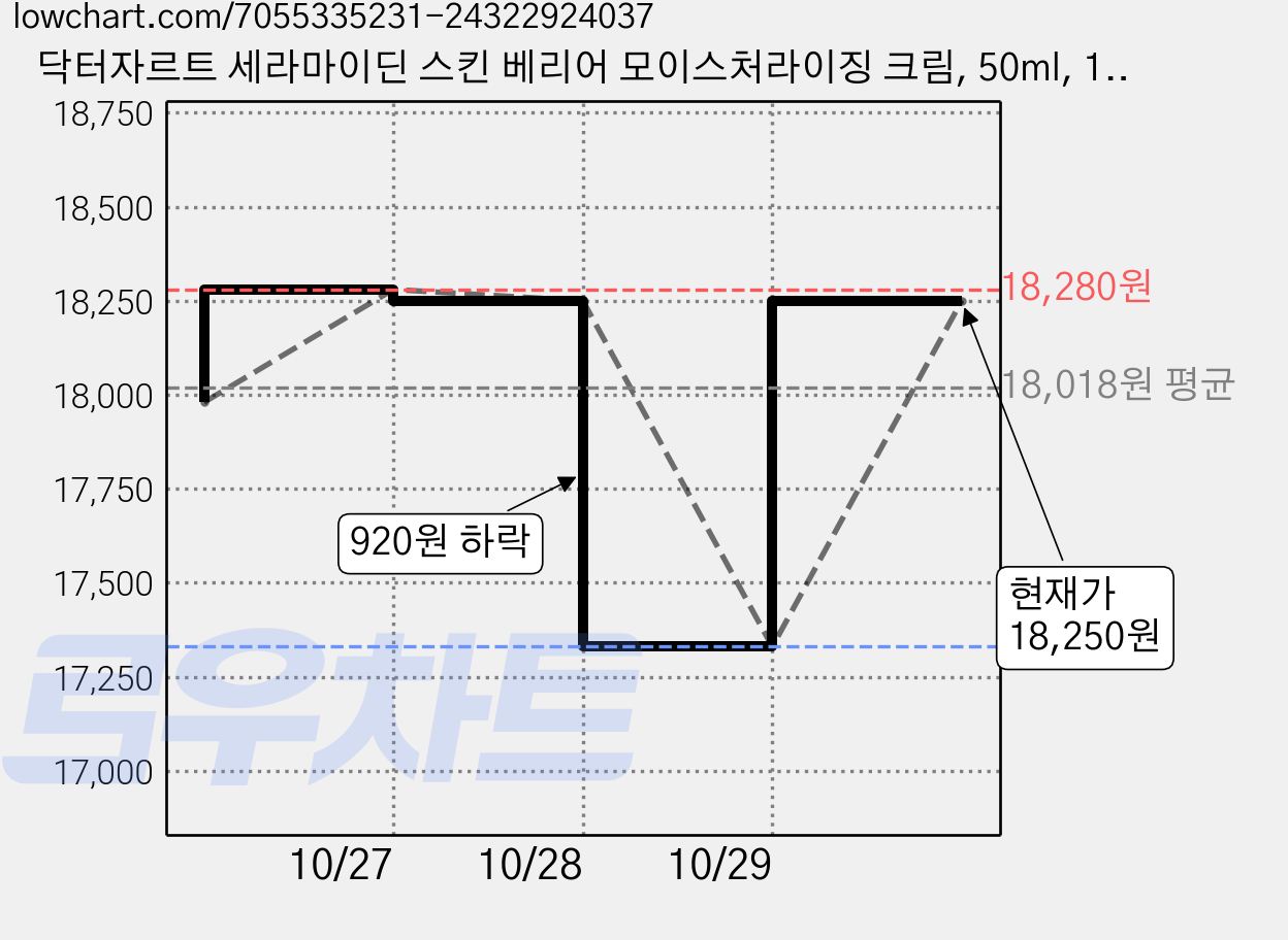 닥터자르트 세라마이딘 스킨 베리어 모이스처라이징 크림, 50ml, 1개 가격 변동 차트, 현재가 17,330원, 역대최저가