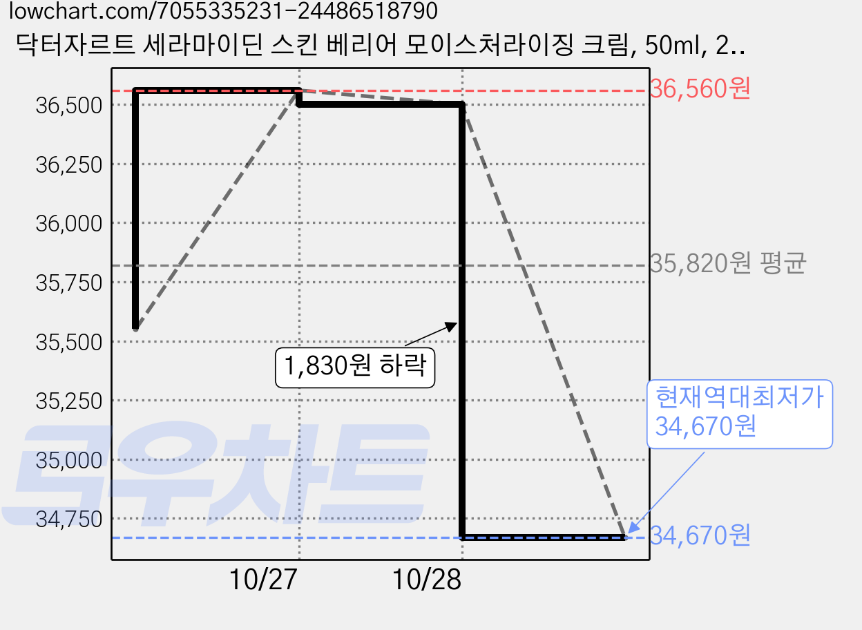 닥터자르트 세라마이딘 스킨 베리어 모이스처라이징 크림, 50ml, 2개 가격 변동 차트, 현재가 34,670원, 역대최저가