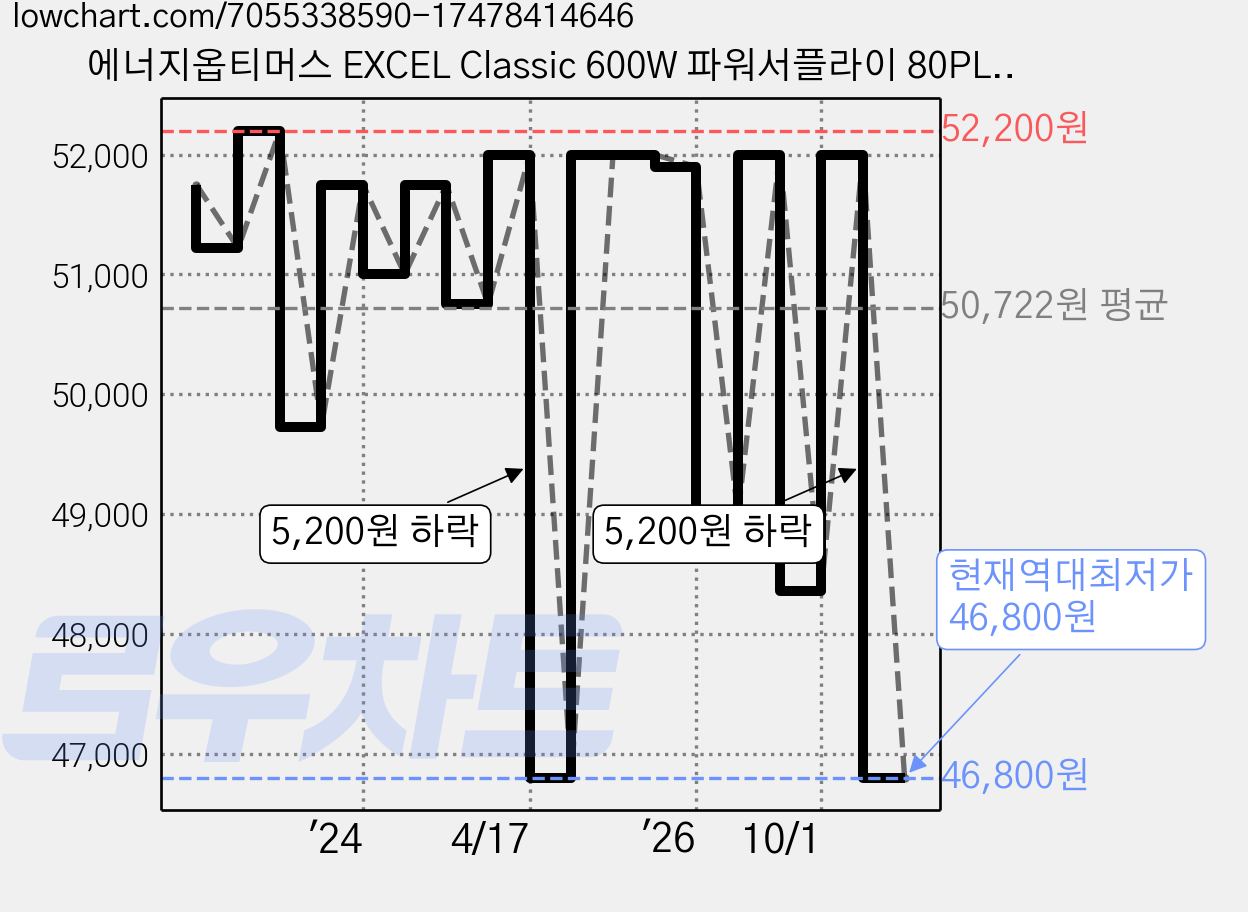 에너지옵티머스 EXCEL Classic 600W 파워서플라이 80PLUS BRONZE, EOP600 가격 변동 차트, 현재가 46,800원, 역대최저가