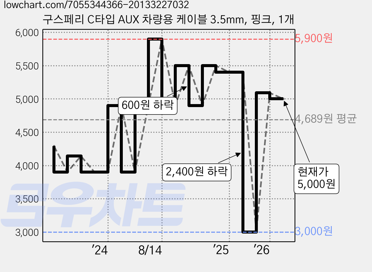 구스페리 C타입 AUX 차량용 케이블 3.5mm, 핑크, 1개 가격 변동 차트, 현재가 5,000원, 관측 최저가 3,000원