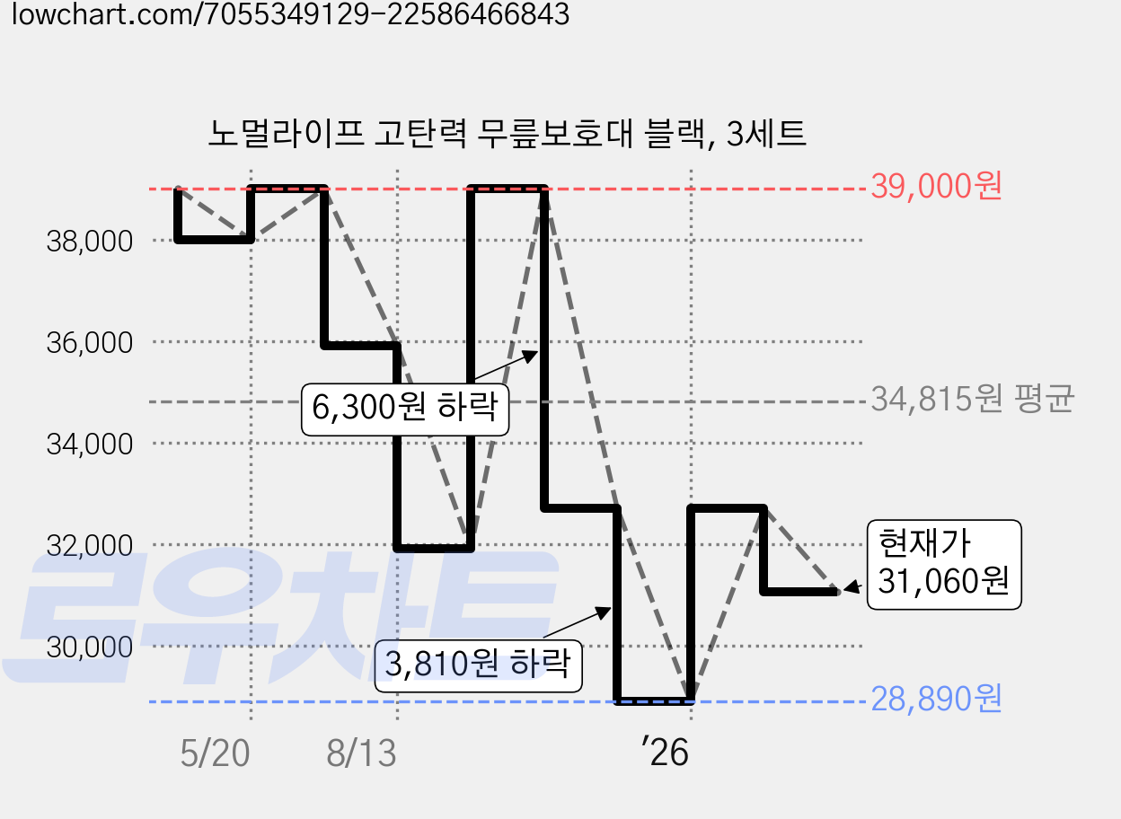 노멀라이프 고탄력 무릎보호대 블랙, 3세트 가격 변동 차트, 현재가 31,060원, 관측 최저가 28,890원