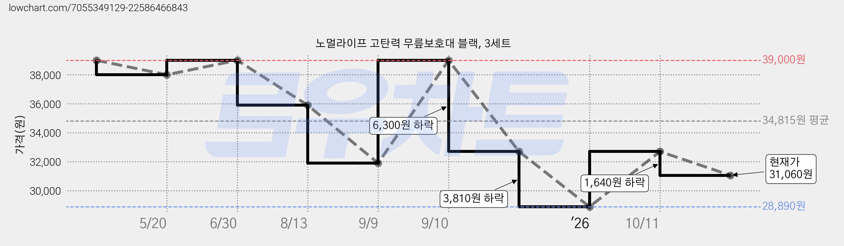 노멀라이프 고탄력 무릎보호대 블랙, 3세트 가격 변동 차트, 현재가 31,060원, 관측 최저가 28,890원