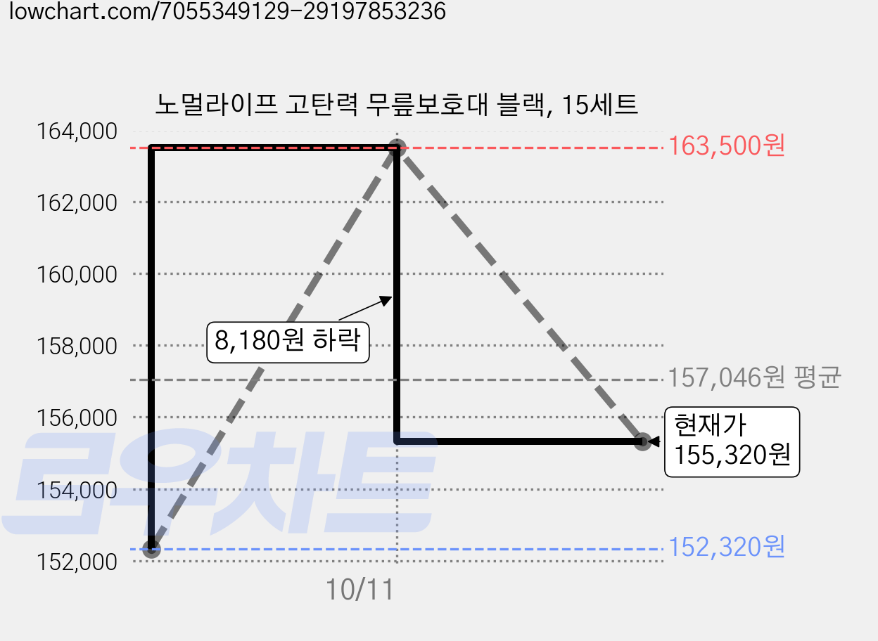 노멀라이프 고탄력 무릎보호대 블랙, 15세트 가격 변동 차트, 현재가 155,320원, 관측 최저가 152,320원