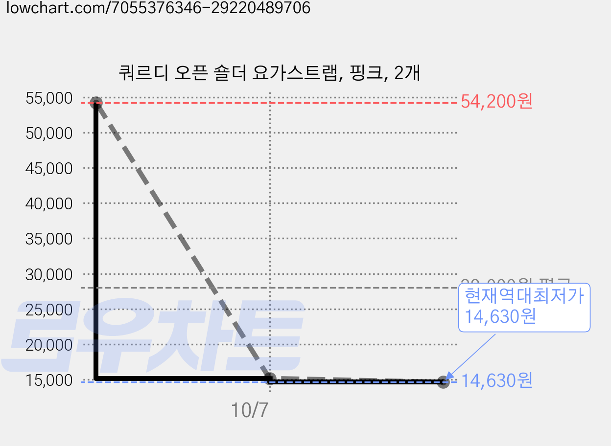 쿼르디 오픈 숄더 요가스트랩, 핑크, 2개 가격 변동 차트, 현재가 14,630원, 역대최저가