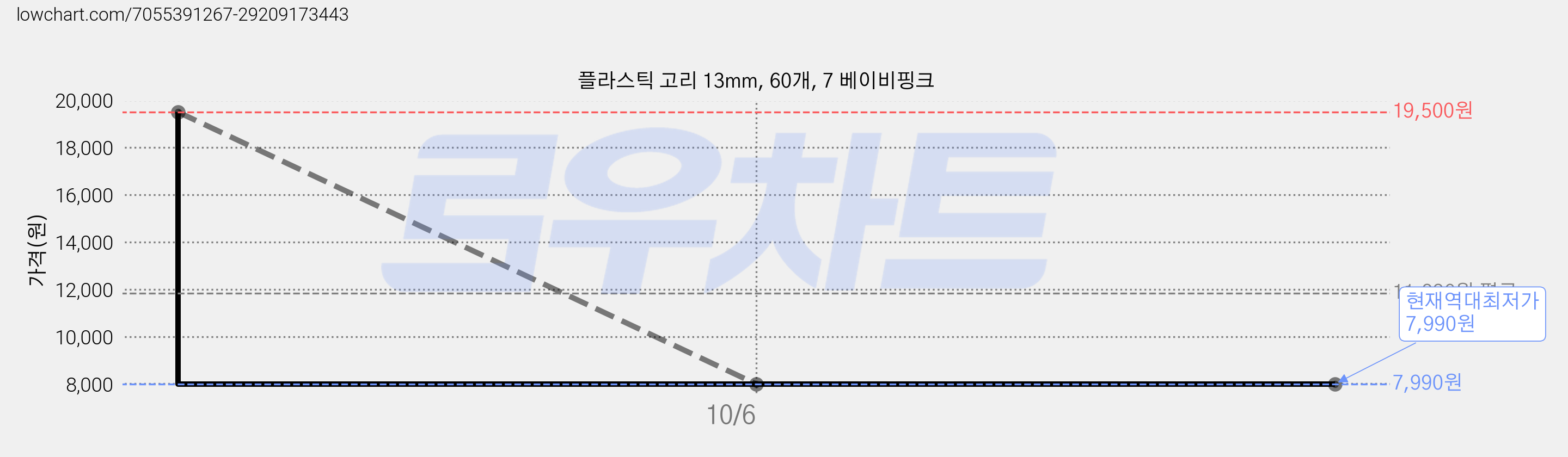 플라스틱 고리 13mm, 60개, 7 베이비핑크 가격 변동 차트, 현재가 7,990원, 역대최저가