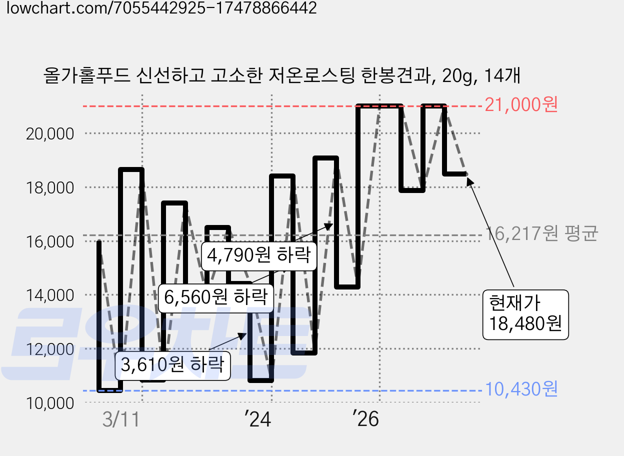 올가홀푸드 신선하고 고소한 저온로스팅 한봉견과, 20g, 14개 가격 변동 차트, 현재가 18,480원, 관측 최저가 9,500원