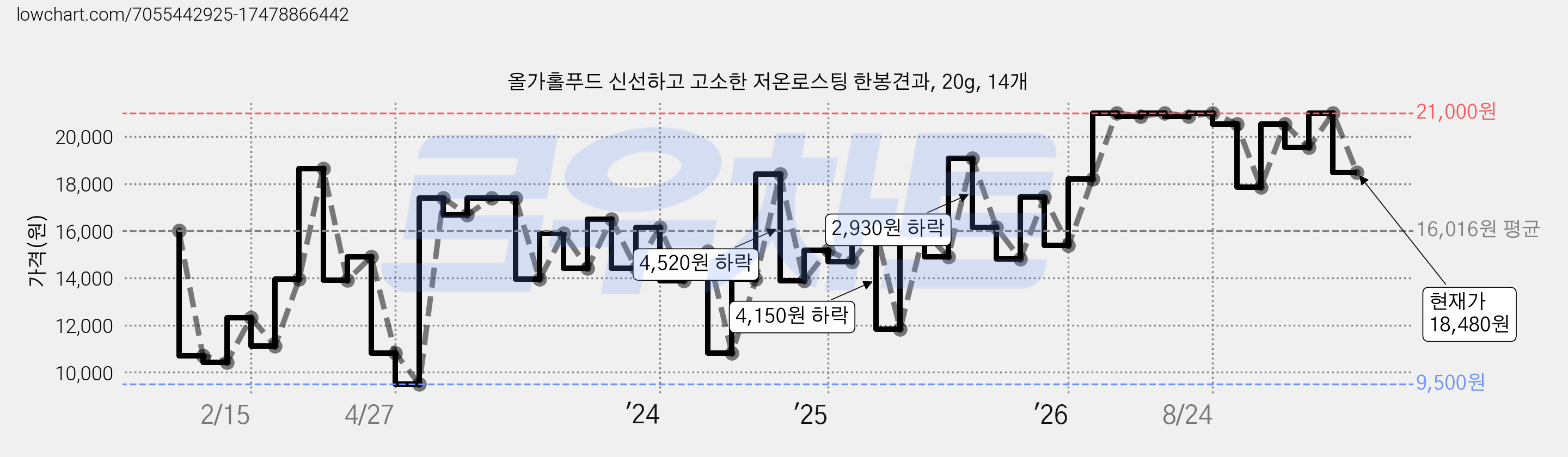 올가홀푸드 신선하고 고소한 저온로스팅 한봉견과, 20g, 14개 가격 변동 차트, 현재가 18,480원, 관측 최저가 9,500원