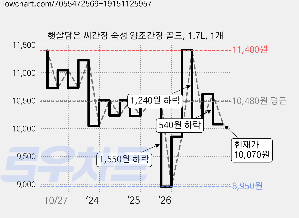 햇살담은 씨간장 숙성 양조간장 골드, 1.7L, 1개 가격 변동 차트, 현재가 10,070원, 관측 최저가 8,950원