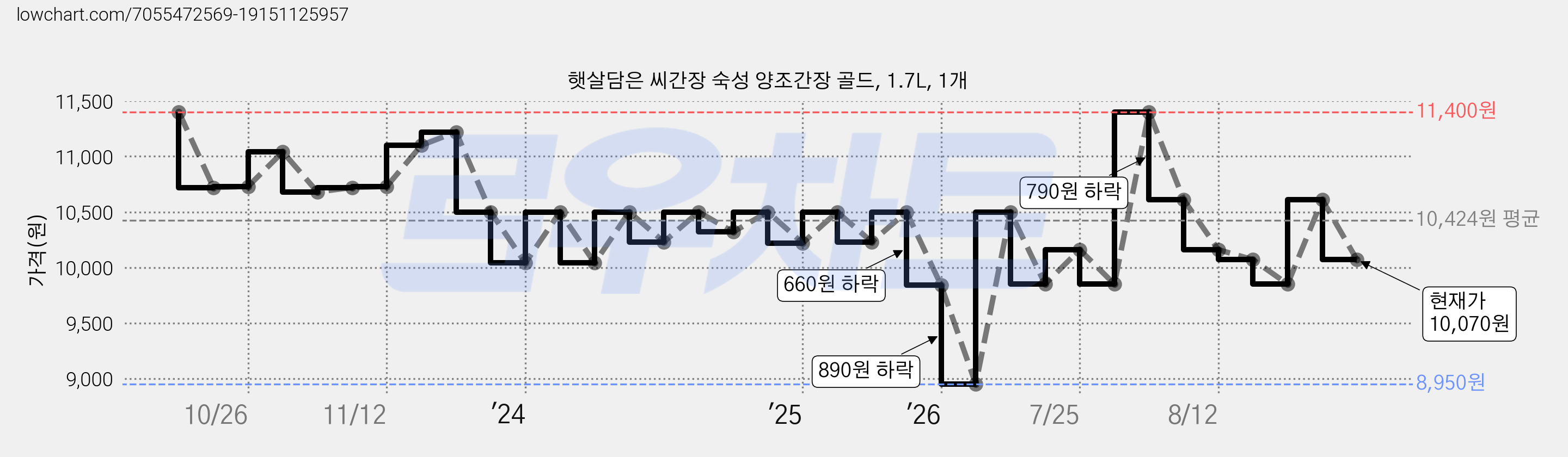 햇살담은 씨간장 숙성 양조간장 골드, 1.7L, 1개 가격 변동 차트, 현재가 10,070원, 관측 최저가 8,950원