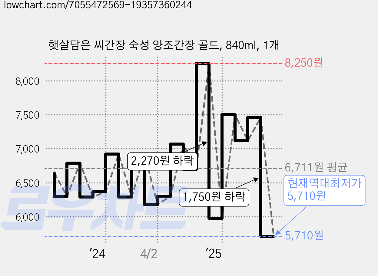 햇살담은 씨간장 숙성 양조간장 골드, 840ml, 1개 가격 변동 차트, 현재가 5,710원, 역대최저가