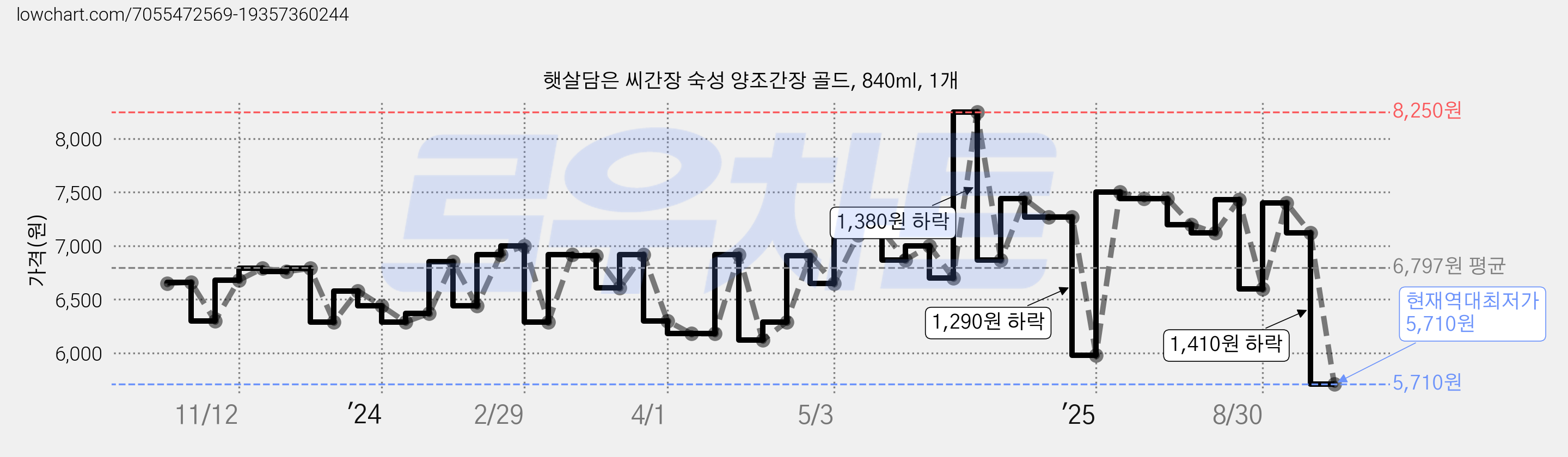 햇살담은 씨간장 숙성 양조간장 골드, 840ml, 1개 가격 변동 차트, 현재가 5,710원, 역대최저가