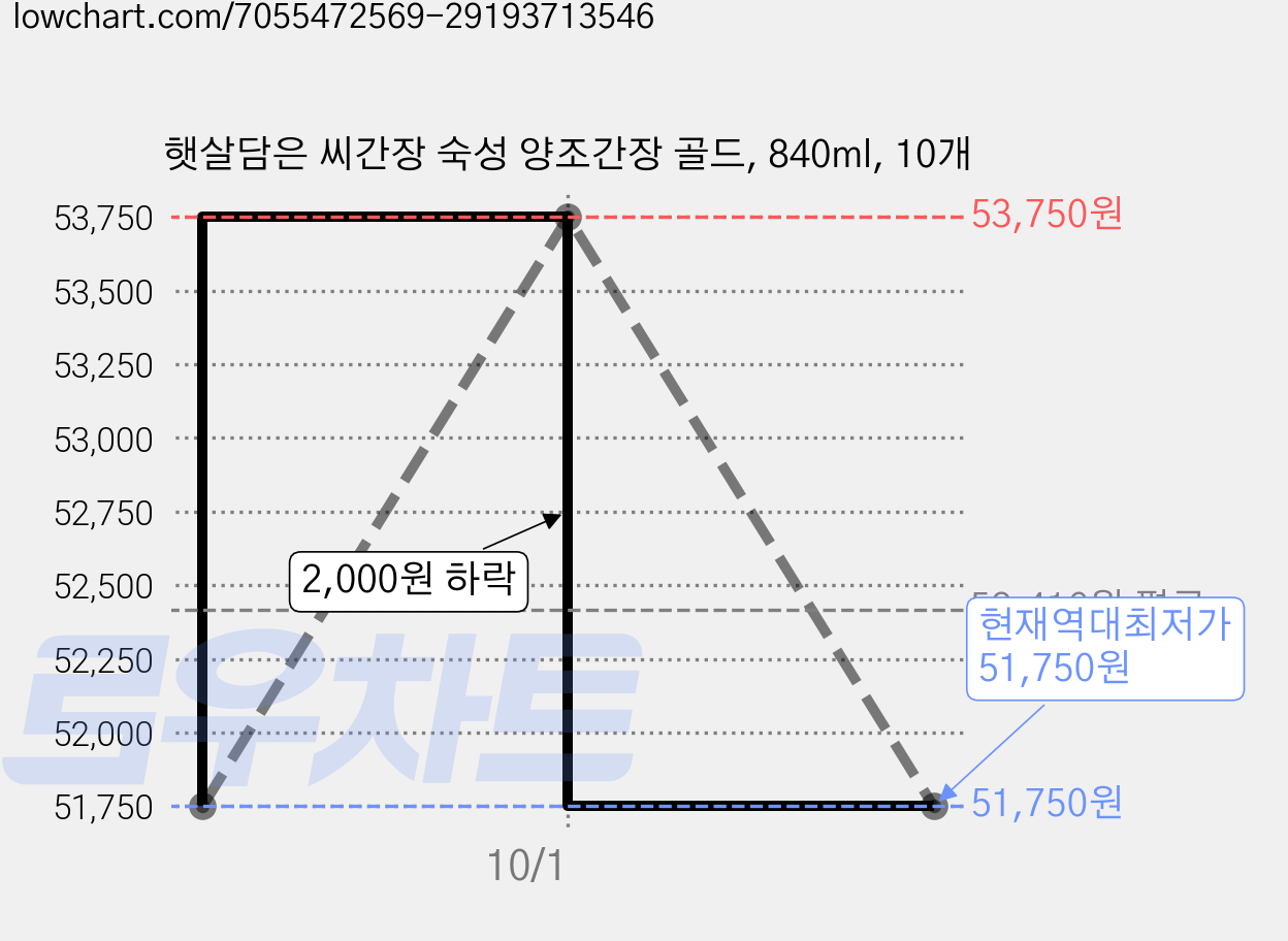 햇살담은 씨간장 숙성 양조간장 골드, 840ml, 10개 가격 변동 차트, 현재가 51,750원, 역대최저가