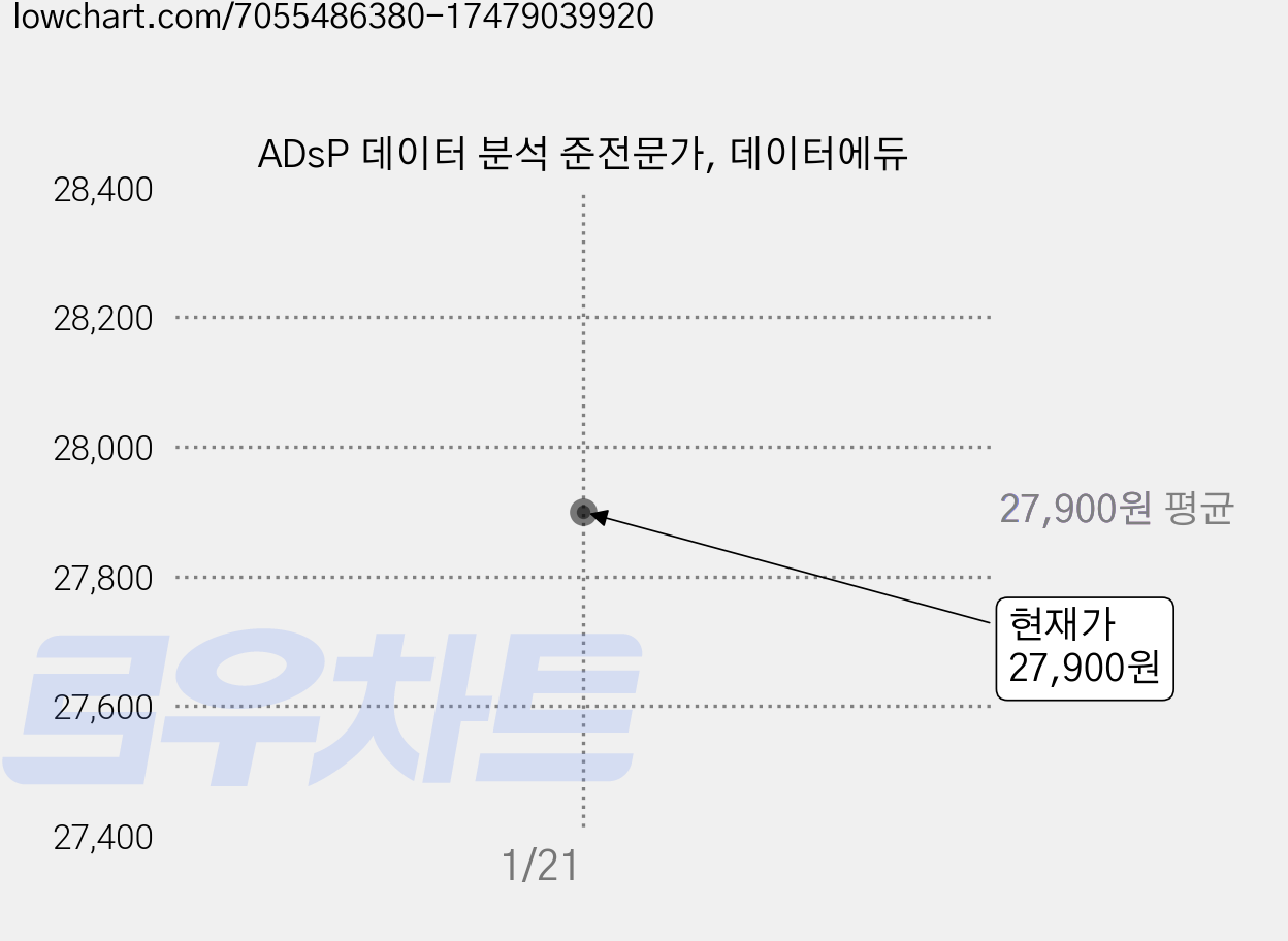 ADsP 데이터 분석 준전문가, 데이터에듀 가격 변동 차트, 현재가 27,900원