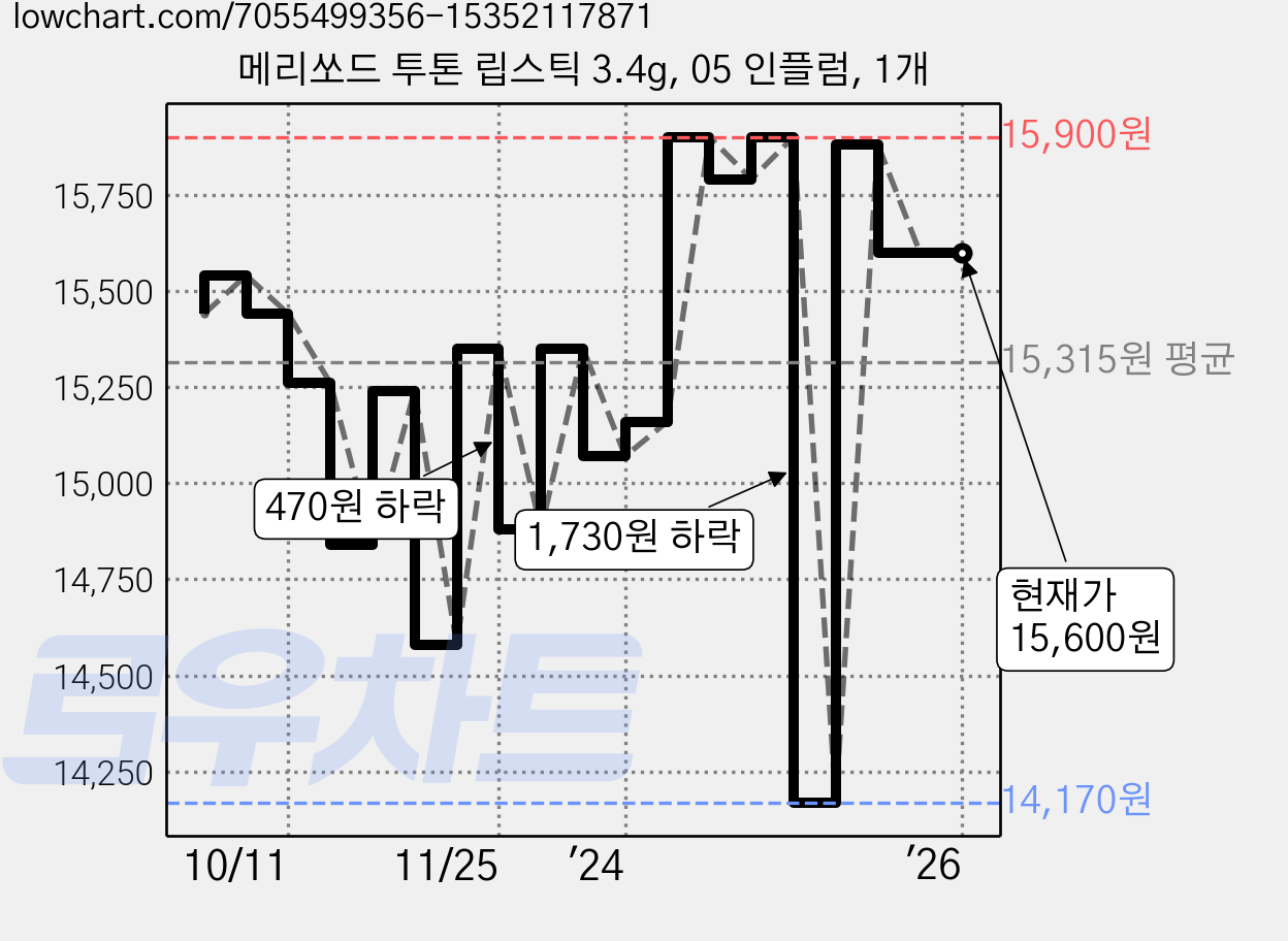 메리쏘드 투톤 립스틱 3.4g, 05 인플럼, 1개 가격 변동 차트, 현재가 15,600원, 역대최저가