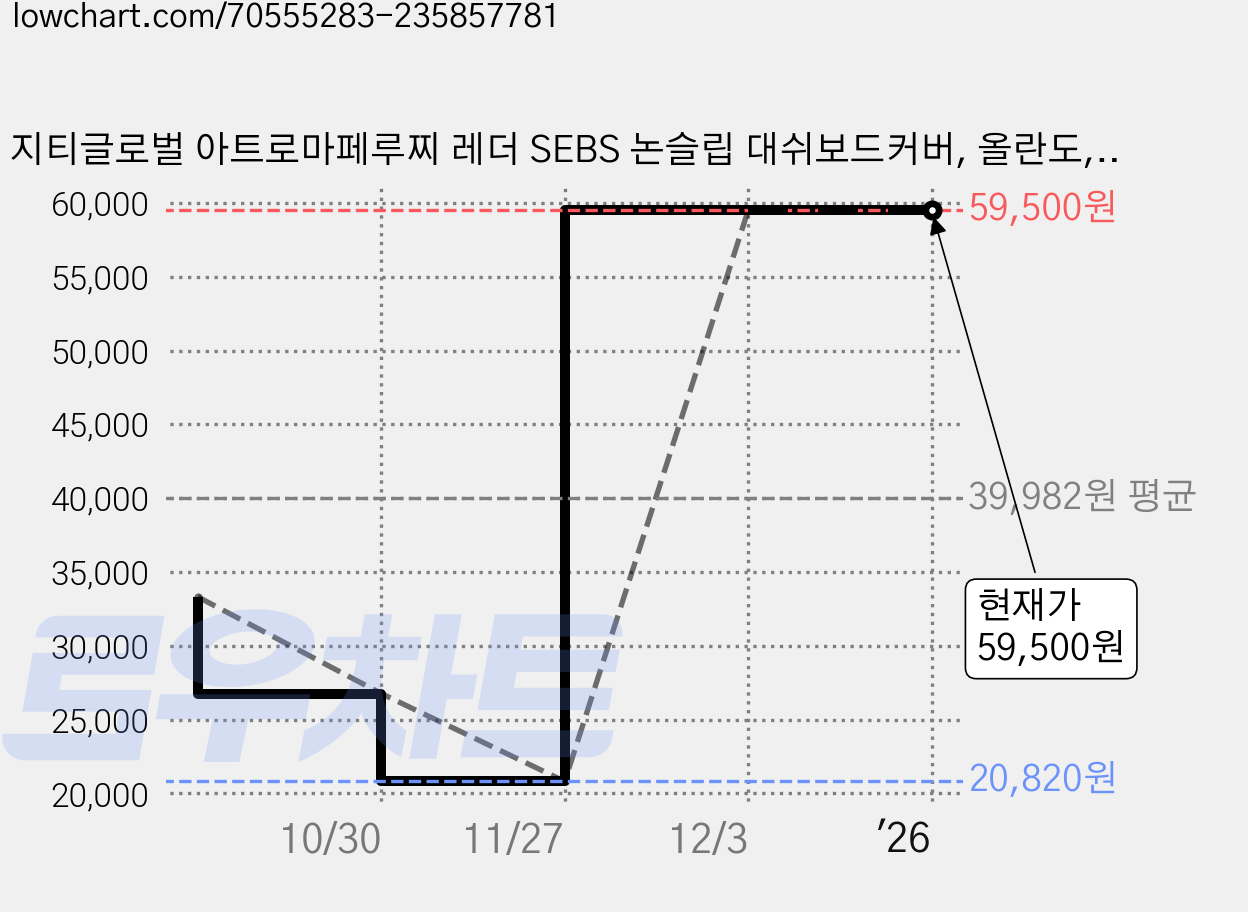 지티글로벌 아트로마페루찌 레더 SEBS 논슬립 대쉬보드커버, 올란도, 블랙 베이스 + 블랙 스티치 가격 변동 차트, 현재가 59,500원, 역대최저가