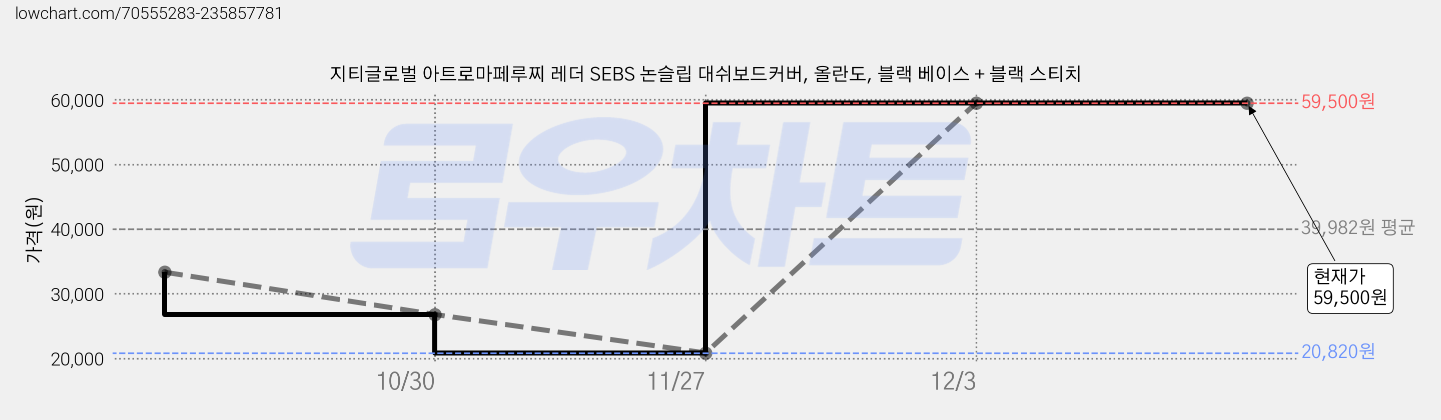 지티글로벌 아트로마페루찌 레더 SEBS 논슬립 대쉬보드커버, 올란도, 블랙 베이스 + 블랙 스티치 가격 변동 차트, 현재가 59,500원, 역대최저가