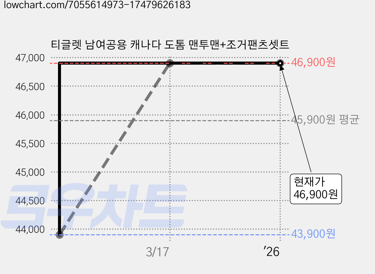 티글렛 남여공용 캐나다 도톰 맨투맨+조거팬츠셋트 가격 변동 차트, 현재가 46,900원, 역대최저가