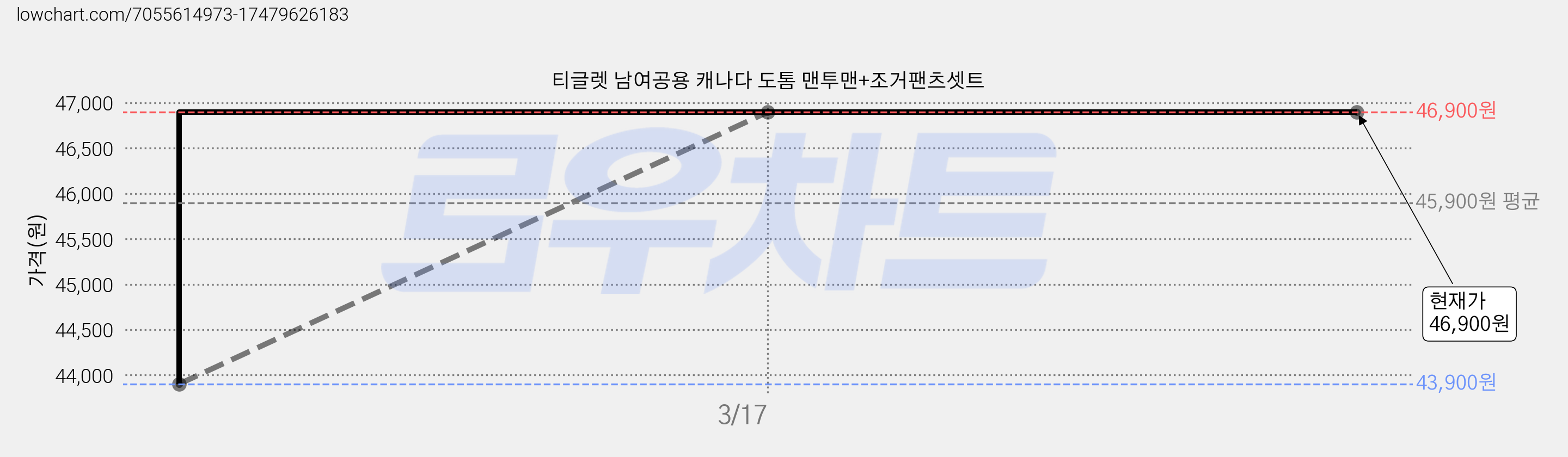 티글렛 남여공용 캐나다 도톰 맨투맨+조거팬츠셋트 가격 변동 차트, 현재가 46,900원, 역대최저가