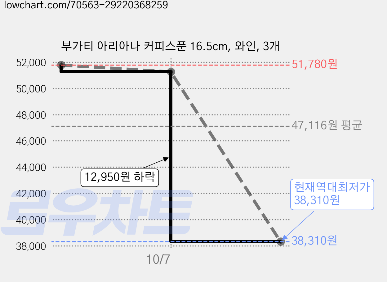 부가티 아리아나 커피스푼 16.5cm, 와인, 3개 가격 변동 차트, 현재가 38,310원, 역대최저가
