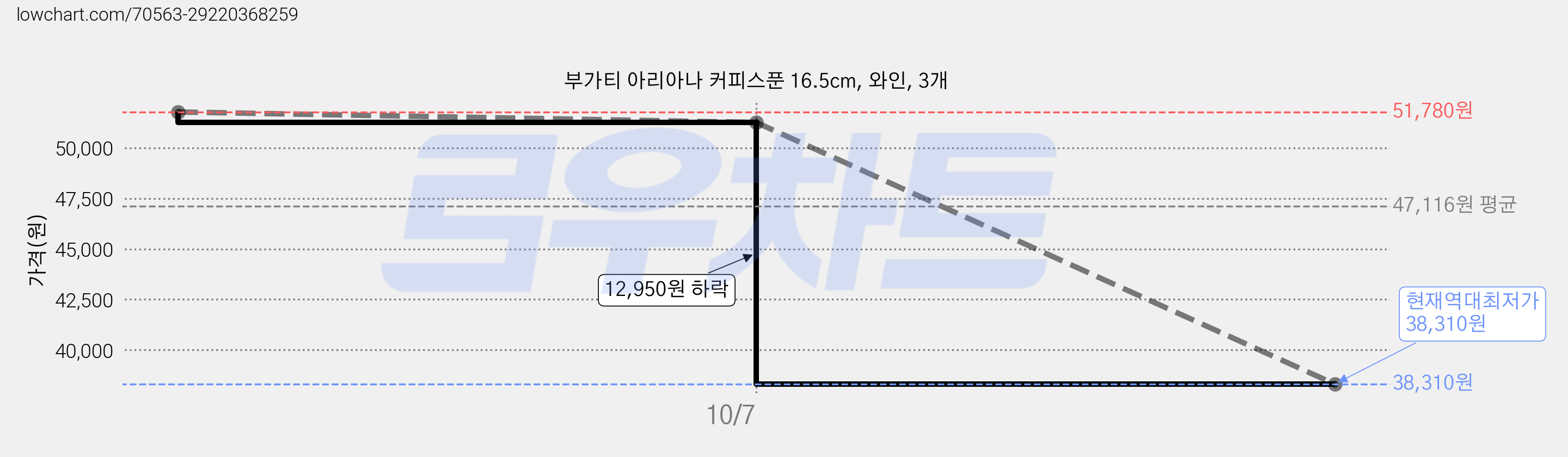 부가티 아리아나 커피스푼 16.5cm, 와인, 3개 가격 변동 차트, 현재가 38,310원, 역대최저가