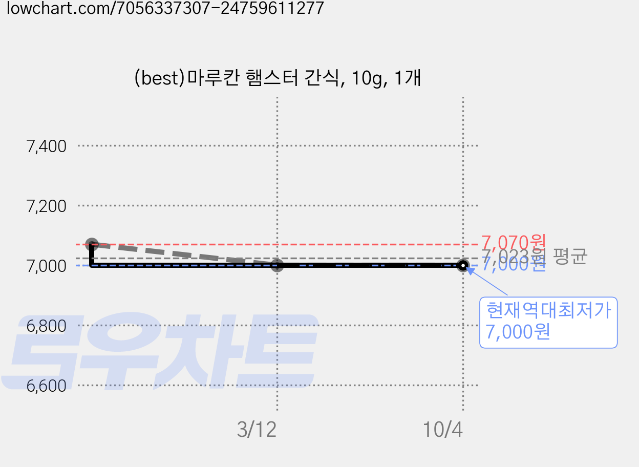 (best)마루칸 햄스터 간식, 10g, 1개 가격 변동 차트, 현재가 7,000원, 역대최저가