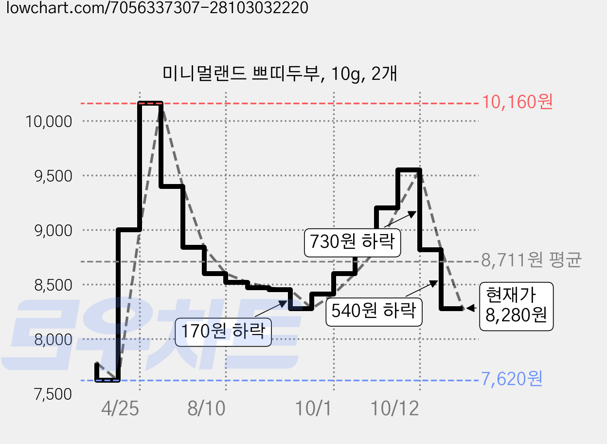 미니멀랜드 쁘띠두부, 10g, 2개 가격 변동 차트, 현재가 8,280원, 관측 최저가 7,620원