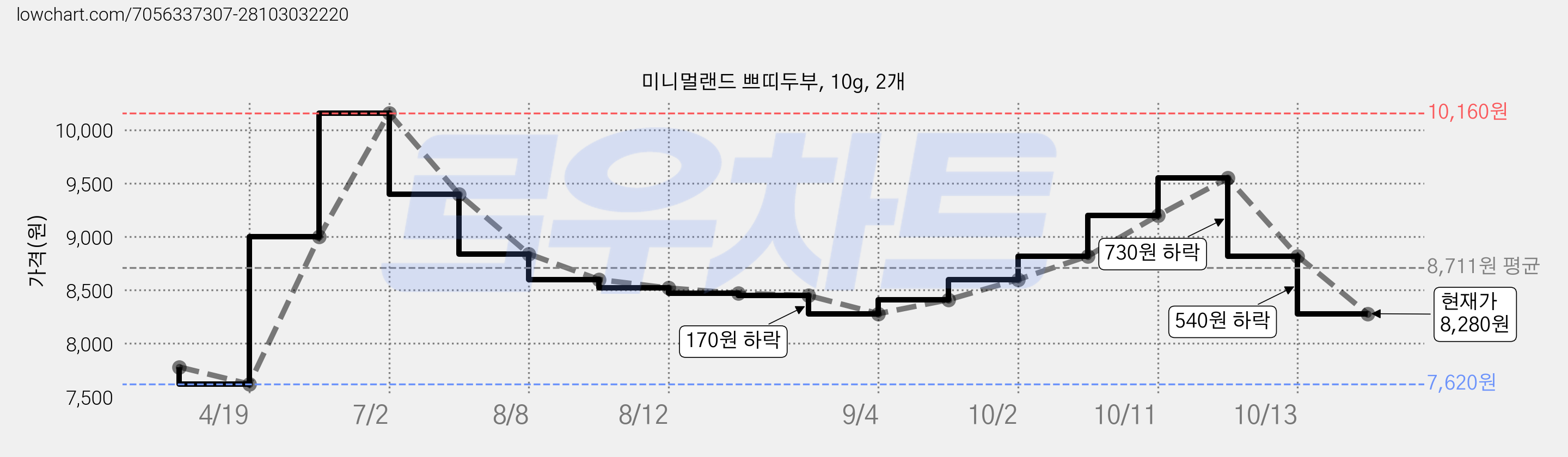 미니멀랜드 쁘띠두부, 10g, 2개 가격 변동 차트, 현재가 8,280원, 관측 최저가 7,620원