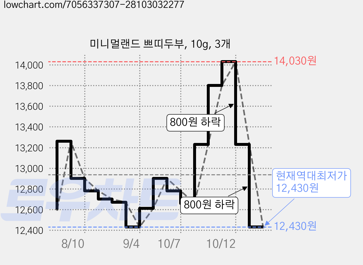 미니멀랜드 쁘띠두부, 10g, 3개 가격 변동 차트, 현재가 12,430원, 역대최저가