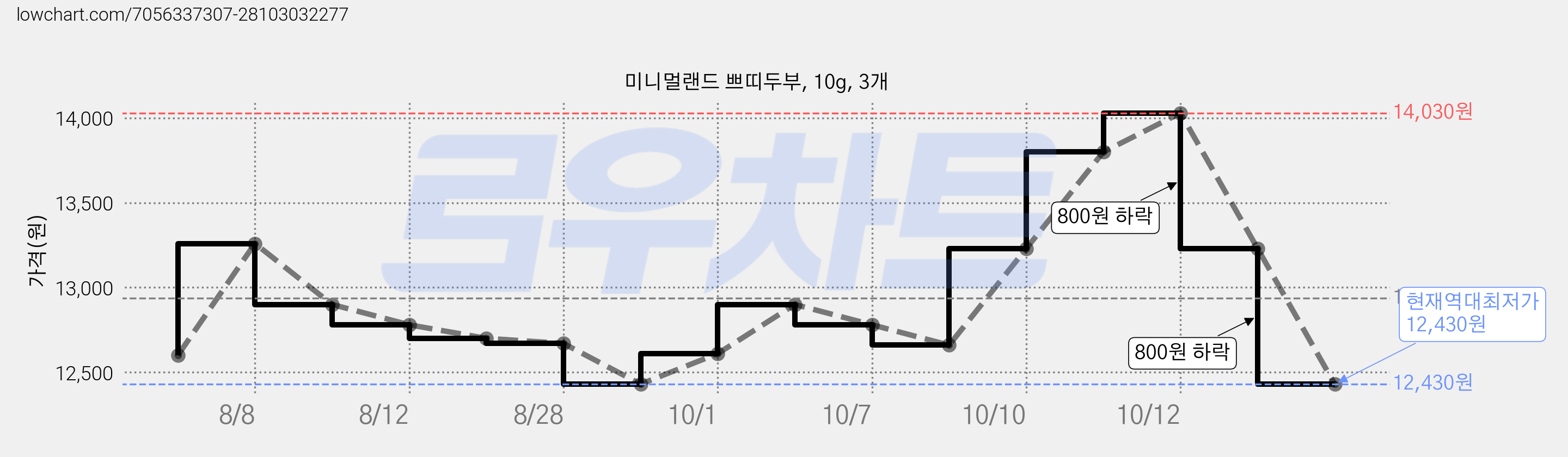 미니멀랜드 쁘띠두부, 10g, 3개 가격 변동 차트, 현재가 12,430원, 역대최저가