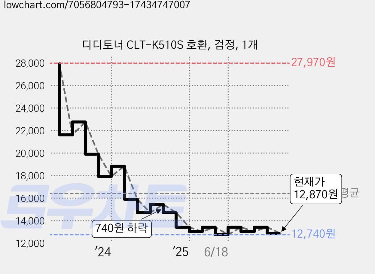 디디토너 CLT-K510S 호환, 검정, 1개 가격 변동 차트, 현재가 12,870원, 관측 최저가 12,740원