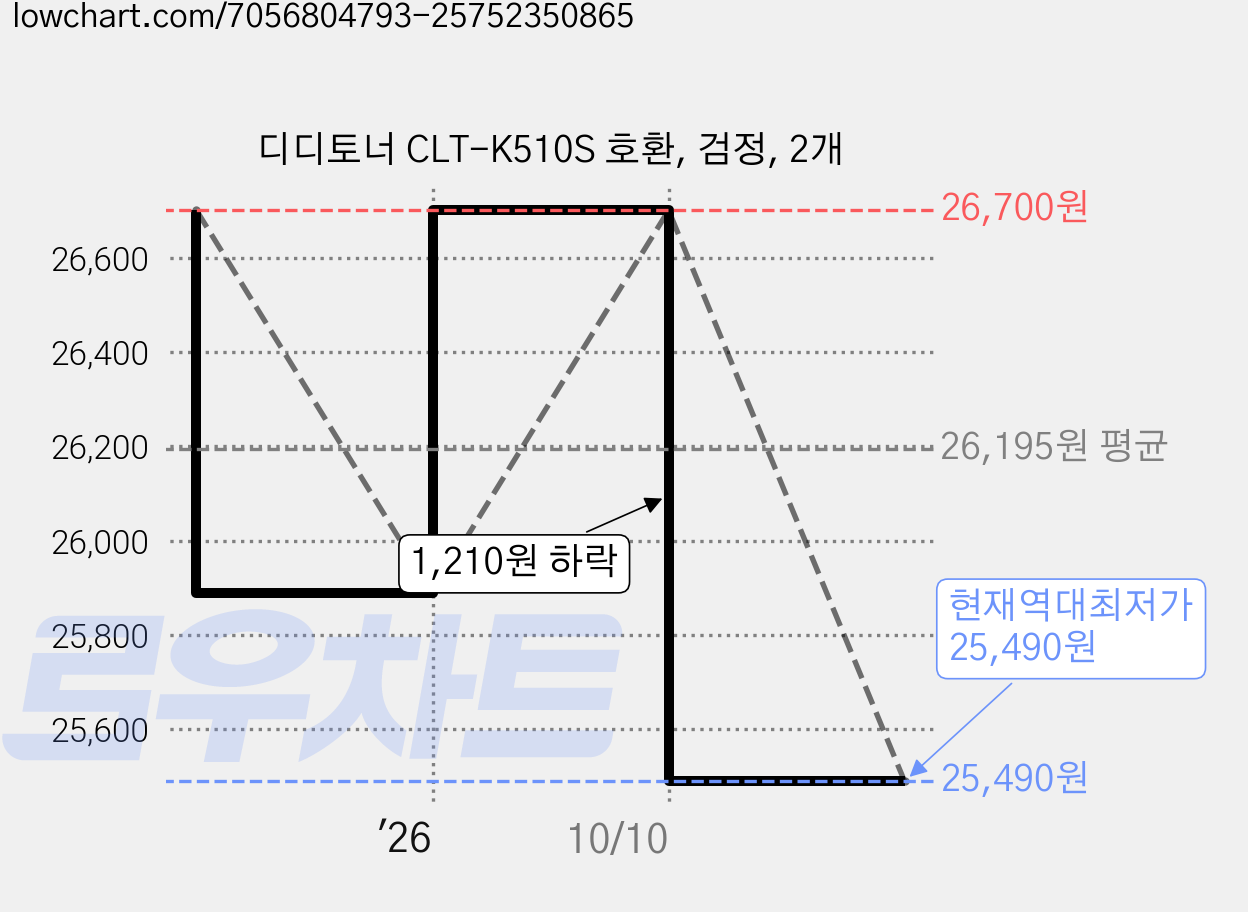 디디토너 CLT-K510S 호환, 검정, 2개 가격 변동 차트, 현재가 25,490원, 역대최저가