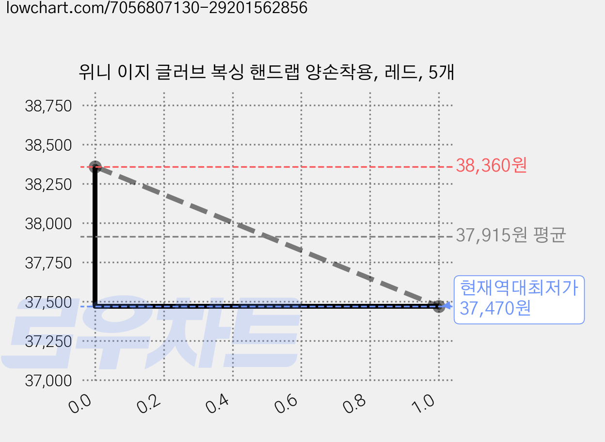 위니 이지 글러브 복싱 핸드랩 양손착용, 레드, 5개 가격 변동 차트, 현재가 37,470원, 역대최저가