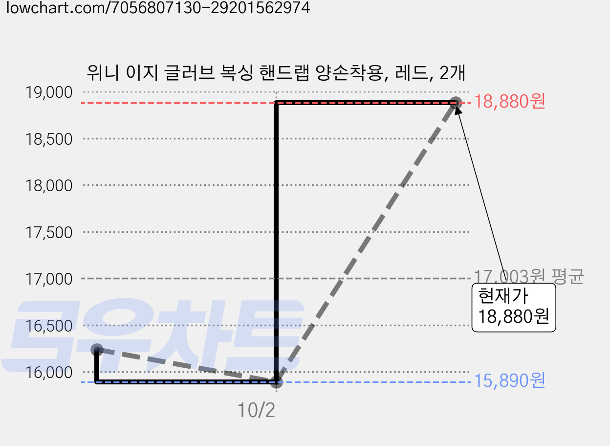 위니 이지 글러브 복싱 핸드랩 양손착용, 레드, 2개 가격 변동 차트, 현재가 18,880원, 관측 최저가 15,890원