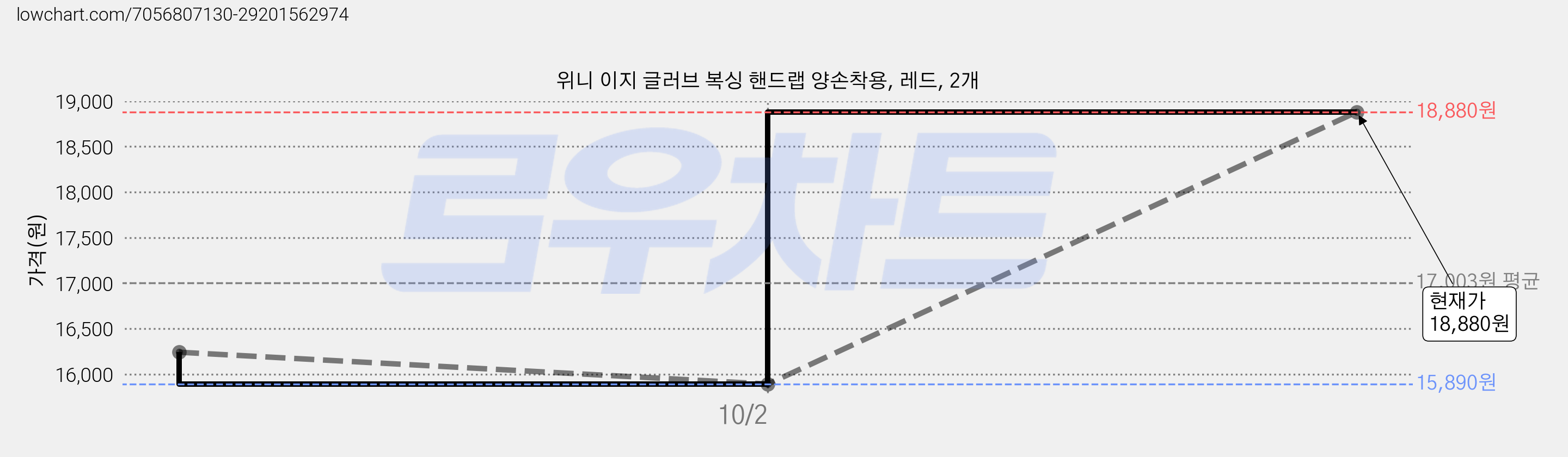 위니 이지 글러브 복싱 핸드랩 양손착용, 레드, 2개 가격 변동 차트, 현재가 18,880원, 관측 최저가 15,890원